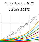 Curva de creep 60°C, Luran® S 797S, ASA, INEOS Styrolution