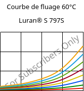 Courbe de fluage 60°C, Luran® S 797S, ASA, INEOS Styrolution
