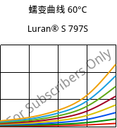蠕变曲线 60°C, Luran® S 797S, ASA, INEOS Styrolution