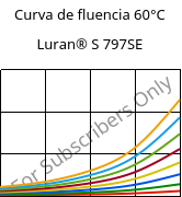 Curva de fluencia 60°C, Luran® S 797SE, ASA, INEOS Styrolution