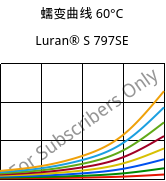 蠕变曲线 60°C, Luran® S 797SE, ASA, INEOS Styrolution