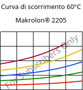 Curva di scorrimento 60°C, Makrolon® 2205, PC, Covestro