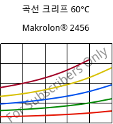 곡선 크리프 60°C, Makrolon® 2456, PC, Covestro