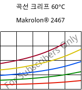 곡선 크리프 60°C, Makrolon® 2467, PC FR, Covestro