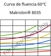 Curva de fluencia 60°C, Makrolon® 8035, PC-GF30, Covestro