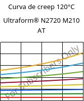 Curva de creep 120°C, Ultraform® N2720 M210 AT, POM-MD10, BASF