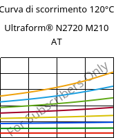 Curva di scorrimento 120°C, Ultraform® N2720 M210 AT, POM-MD10, BASF