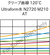 クリープ曲線 120°C, Ultraform® N2720 M210 AT, POM-MD10, BASF