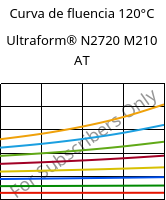 Curva de fluencia 120°C, Ultraform® N2720 M210 AT, POM-MD10, BASF