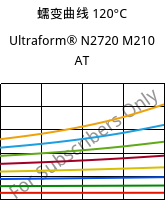 蠕变曲线 120°C, Ultraform® N2720 M210 AT, POM-MD10, BASF