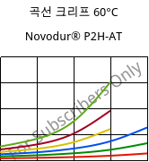 곡선 크리프 60°C, Novodur® P2H-AT, ABS, INEOS Styrolution