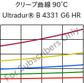 クリープ曲線 90°C, Ultradur® B 4331 G6 HR, PBT-I-GF30, BASF