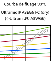 Courbe de fluage 90°C, Ultramid® A3EG6 FC (sec), PA66-GF30, BASF