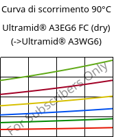 Curva di scorrimento 90°C, Ultramid® A3EG6 FC (Secco), PA66-GF30, BASF