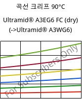 곡선 크리프 90°C, Ultramid® A3EG6 FC (건조), PA66-GF30, BASF