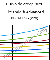 Curva de creep 90°C, Ultramid® Advanced N3U41G6 (Seco), PA9T-GF30 FR(40), BASF