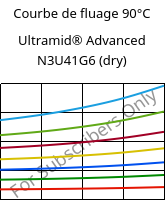 Courbe de fluage 90°C, Ultramid® Advanced N3U41G6 (sec), PA9T-GF30 FR(40), BASF
