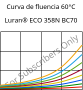 Curva de fluencia 60°C, Luran® ECO 358N BC70, SAN, INEOS Styrolution