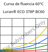 Curva de fluencia 60°C, Luran® ECO 378P BC60, SAN, INEOS Styrolution