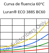 Curva de fluencia 60°C, Luran® ECO 388S BC60, SAN, INEOS Styrolution