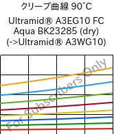 クリープ曲線 90°C, Ultramid® A3EG10 FC Aqua BK23285 (乾燥), PA66-GF50, BASF