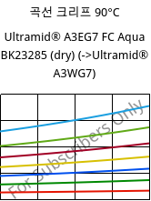 곡선 크리프 90°C, Ultramid® A3EG7 FC Aqua BK23285 (건조), PA66-GF35, BASF