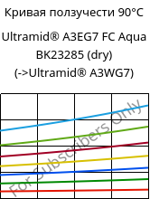 Кривая ползучести 90°C, Ultramid® A3EG7 FC Aqua BK23285 (сухой), PA66-GF35, BASF