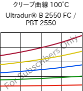 クリープ曲線 100°C, Ultradur® B 2550 FC / PBT 2550, PBT, BASF