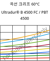 곡선 크리프 60°C, Ultradur® B 4500 FC / PBT 4500, PBT, BASF