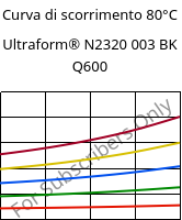 Curva di scorrimento 80°C, Ultraform® N2320 003 BK Q600, POM, BASF