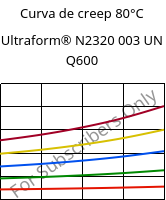 Curva de creep 80°C, Ultraform® N2320 003 UN Q600, POM, BASF