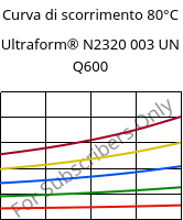 Curva di scorrimento 80°C, Ultraform® N2320 003 UN Q600, POM, BASF