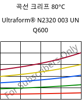 곡선 크리프 80°C, Ultraform® N2320 003 UN Q600, POM, BASF