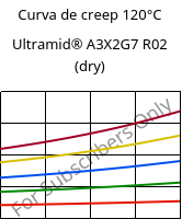 Curva de creep 120°C, Ultramid® A3X2G7 R02 (Seco), PA66-GF35 FR, BASF