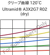 クリープ曲線 120°C, Ultramid® A3X2G7 R02 (乾燥), PA66-GF35 FR, BASF