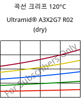 곡선 크리프 120°C, Ultramid® A3X2G7 R02 (건조), PA66-GF35 FR, BASF