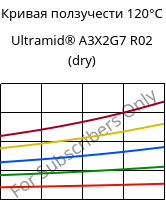 Кривая ползучести 120°C, Ultramid® A3X2G7 R02 (сухой), PA66-GF35 FR, BASF