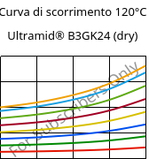 Curva di scorrimento 120°C, Ultramid® B3GK24 (Secco), PA6-(GF+GB)30, BASF