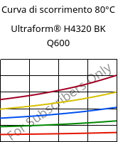 Curva di scorrimento 80°C, Ultraform® H4320 BK Q600, POM, BASF
