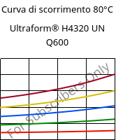 Curva di scorrimento 80°C, Ultraform® H4320 UN Q600, POM, BASF