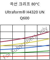 곡선 크리프 80°C, Ultraform® H4320 UN Q600, POM, BASF