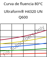 Curva de fluencia 80°C, Ultraform® H4320 UN Q600, POM, BASF