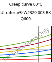 Creep curve 60°C, Ultraform® W2320 003 BK Q600, POM, BASF