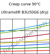 Creep curve 90°C, Ultramid® B3U50G6 (dry), PA6-GF30 FR(53+30), BASF