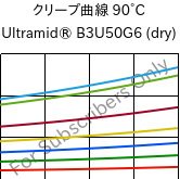 クリープ曲線 90°C, Ultramid® B3U50G6 (乾燥), PA6-GF30 FR(53+30), BASF