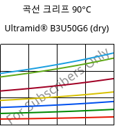 곡선 크리프 90°C, Ultramid® B3U50G6 (건조), PA6-GF30 FR(53+30), BASF