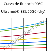 Curva de fluencia 90°C, Ultramid® B3U50G6 (dry), PA6-GF30 FR(53+30), BASF