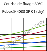 Courbe de fluage 80°C, Pebax® 4033 SP 01 (sec), TPA, ARKEMA