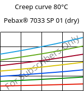 Creep curve 80°C, Pebax® 7033 SP 01 (dry), TPA, ARKEMA