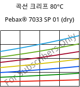 곡선 크리프 80°C, Pebax® 7033 SP 01 (건조), TPA, ARKEMA